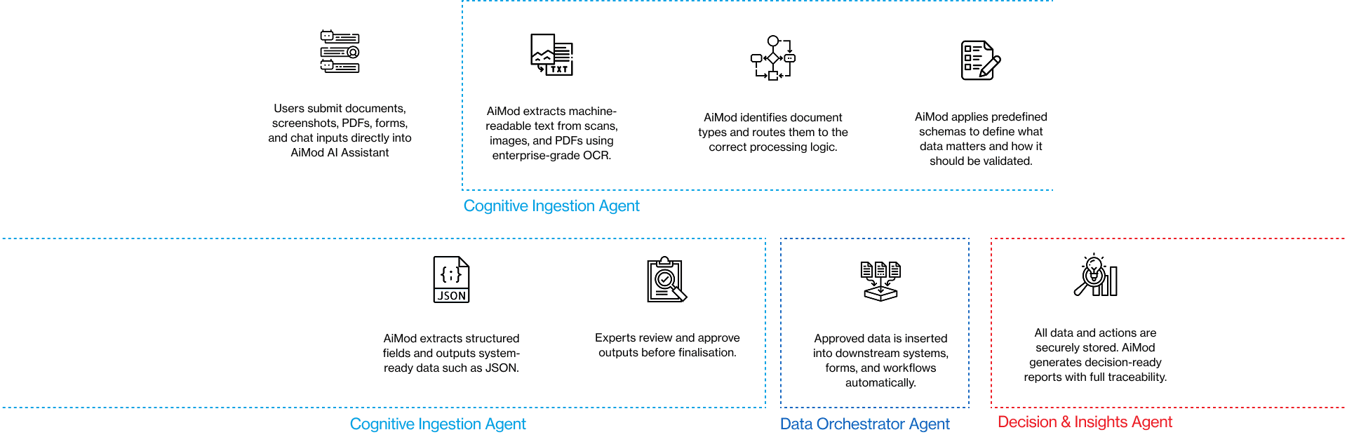 Agentic Workflow Architecture Diagram